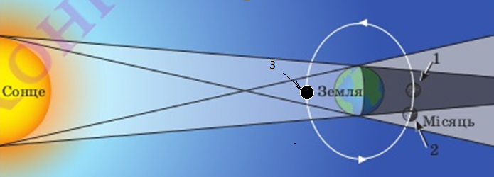 Лунное затмение схема астрономия