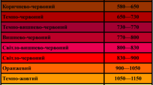 Контрольна робота 3. Нагрівання  виробів перед зварюванням