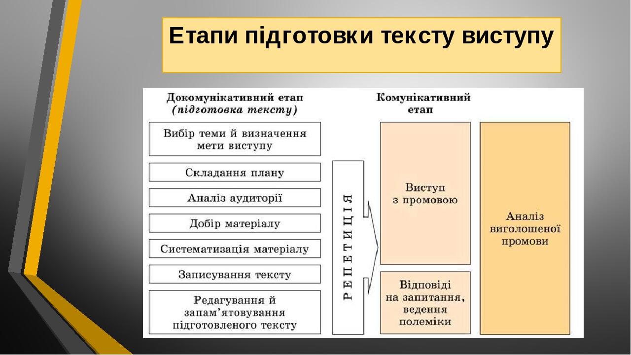 Етапи підготовки тексту виступу