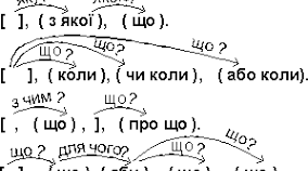 Складнопідрядне речення, його будова й засоби зв’язку в ньому
