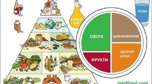 Продукти харчування. 9 клас. Тест до §10 (І.Бех)