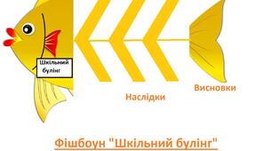Картки-шаблони для проведення прийому "Фішбоун" з проблеми "Шкільний булінг"