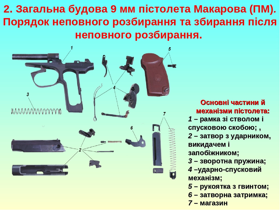 Как разобрать пм. Материальная часть 9-мм пистолета Макарова (ПМ).. ТТХ ПМ-9мм. Основные части пистолета Макарова.