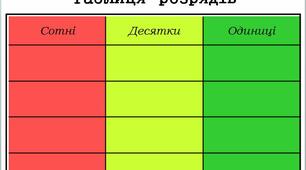 Трицифрові числа.  Розряди чисел. Таблиця розрядів . Ч.ІІІ