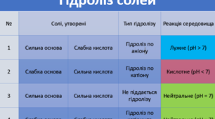 До уроку з хімії: таблиця "Гідроліз солей"