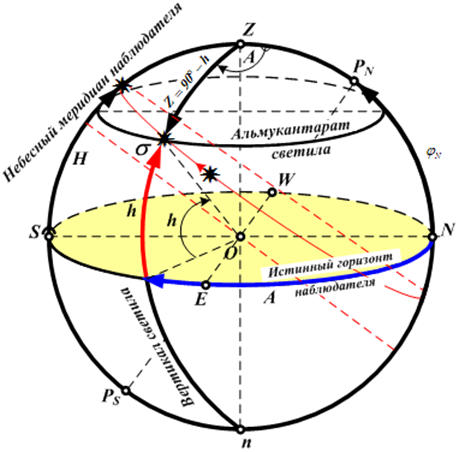 Горизонтальная координата точки. Вертикалы и альмукантараты. Альмукантарат это в астрономии. Альмукантарат на небесной сфере. Горизонтальная система координат альмукантарат.