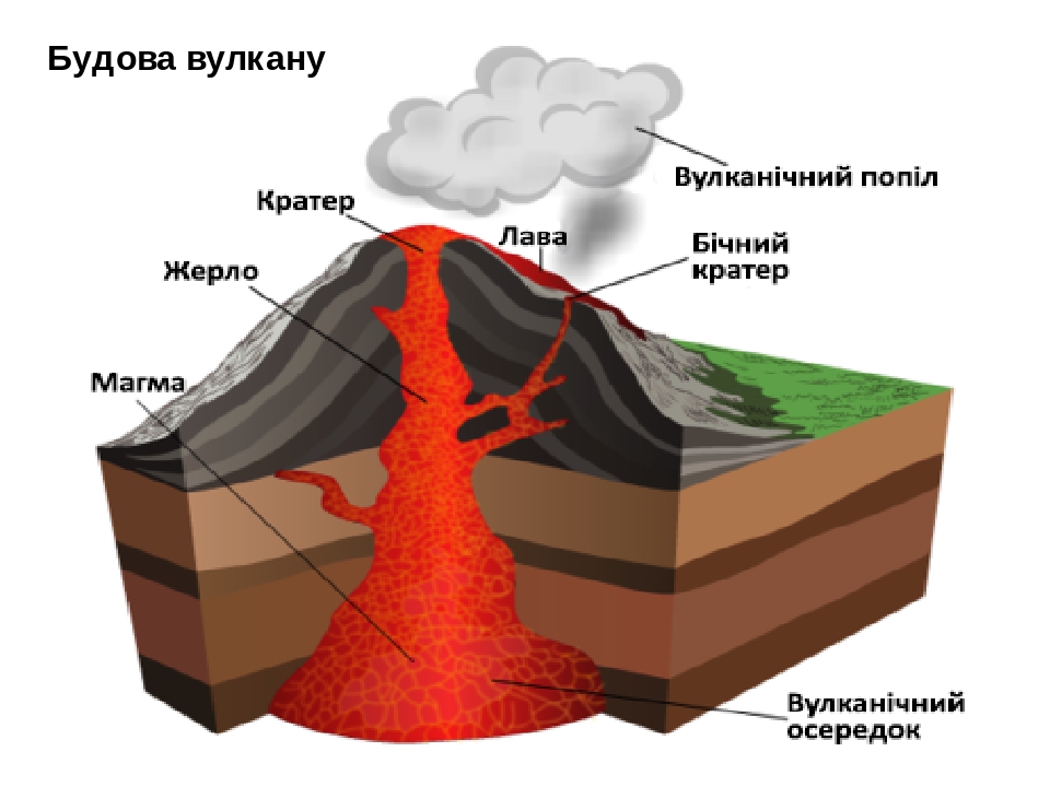 Обозначьте цифрами на схеме части вулкана