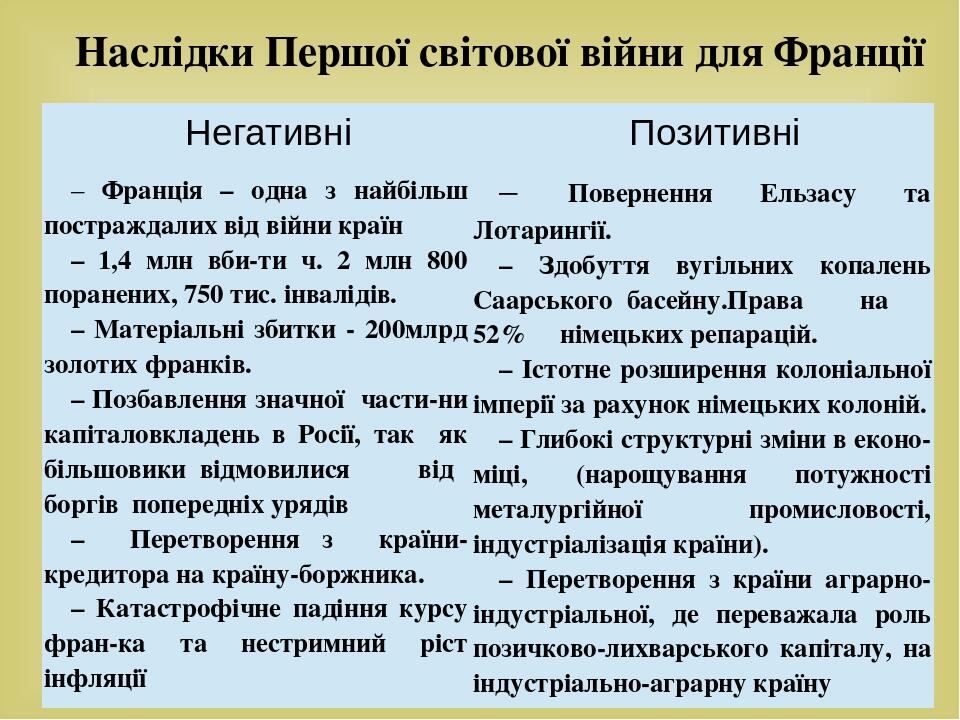 Наслідки Першої світової війни для Франції Негативні Позитивні –Франція – одна з найбільш постраждалих від війникраїн – 1,4млнвби­ти ч. 2млн800 пор...