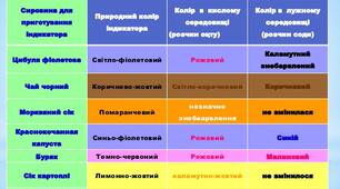 Зміна забарвлення індикаторів в різних середовищах