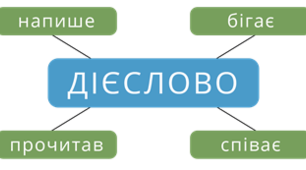 Контрольна робота з теми "Дієслово"