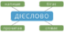 Контрольна робота з теми "Дієслово"