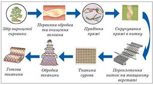  Технологія виготовлення тканин