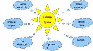 Власні і загальні іменники. Велика буква у власних іменниках.