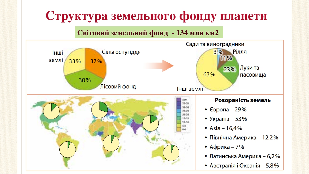 Мировой земельный фонд. Земельный фонд Индии. Структура земельного фонда Индии. Индия земельные ресурсы структура земельного фонда. Структура земель в Европе.