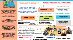 Інфографіка для вивчення жанрів фольклору