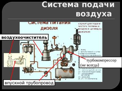 Система подачи воздуха  воздухоочиститель турбокомпрессор (не всегда ) впускной трубопровод 