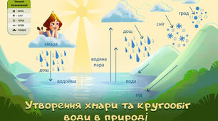 Таблиця "Утворення хмари та кругообіг води в природі"
