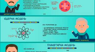 Навчальна таблиця "Модель атома"