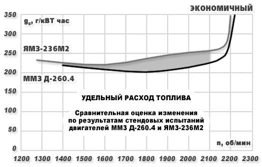 Удельный расход топлива 