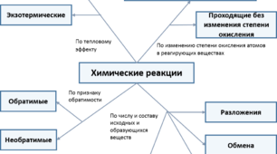 Химические реакции (пересдача)
