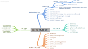 Презентація "Складання інтелект-карти "Космос" для дошкільнят і вихователів"