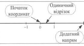 6 кл Координатна пряма