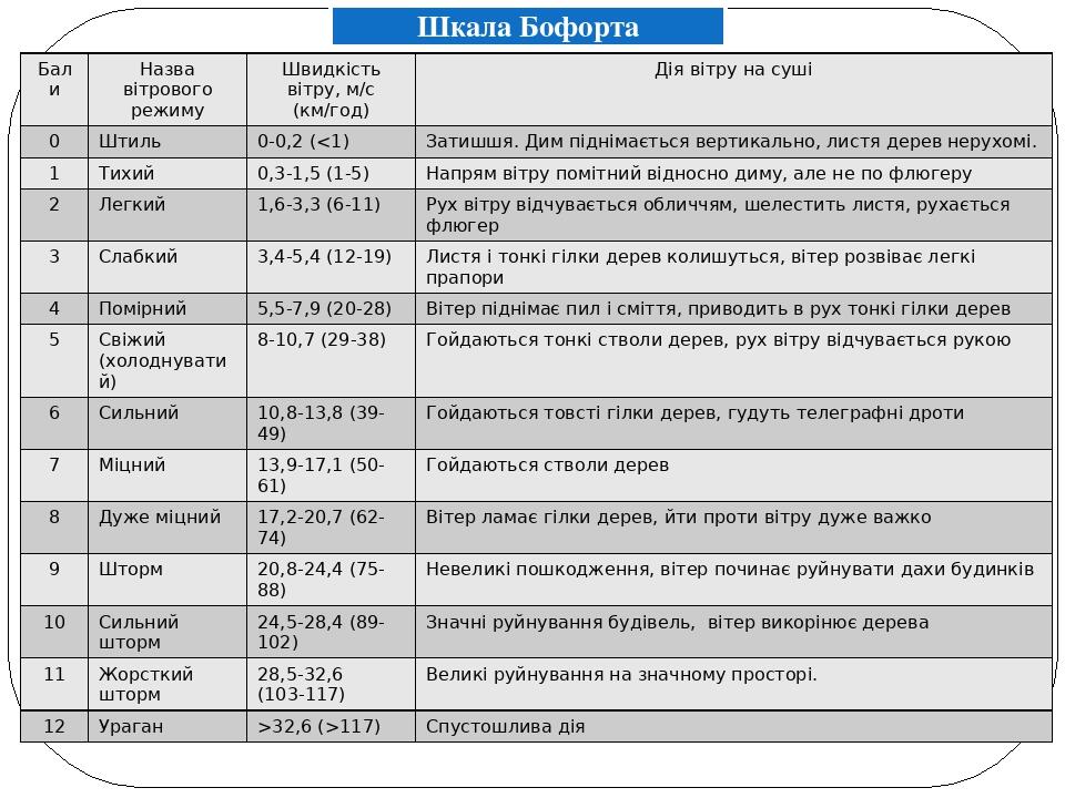 Шкала бофорта картинка