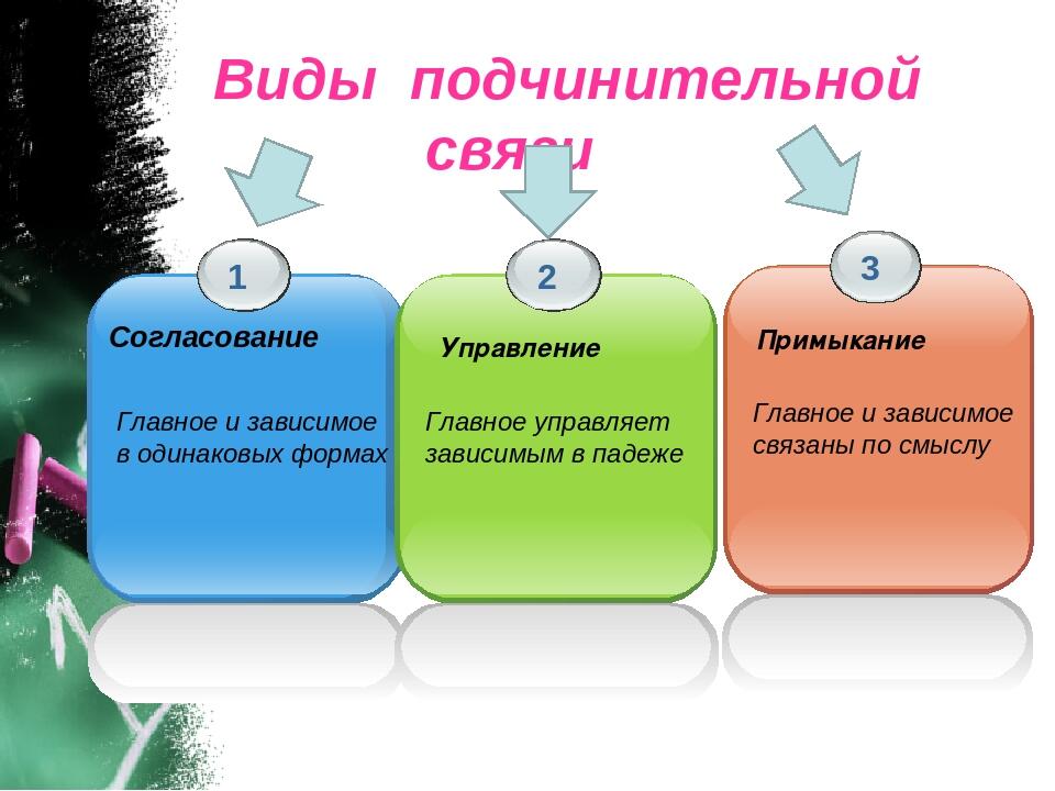 Виды связи презентация