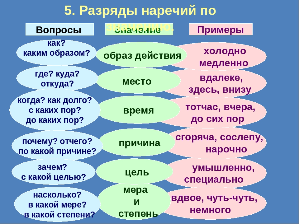 7 класс разряды наречий презентация