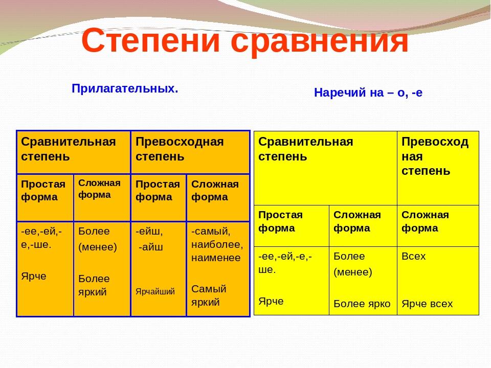 Схема степени сравнения наречий