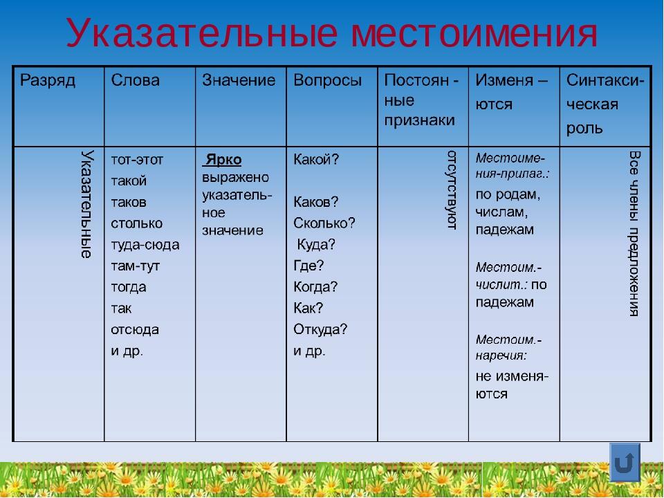 Урок русского языка 6 класс указательные местоимения. Указательные местоимения. Кказательное местоимения. Укаказтельные местоимения. Укозат ельные местоимения.