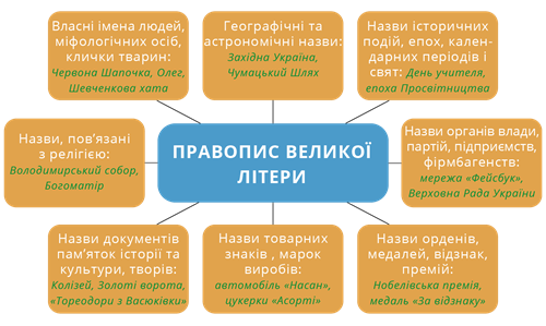 Правопис великої букви.png