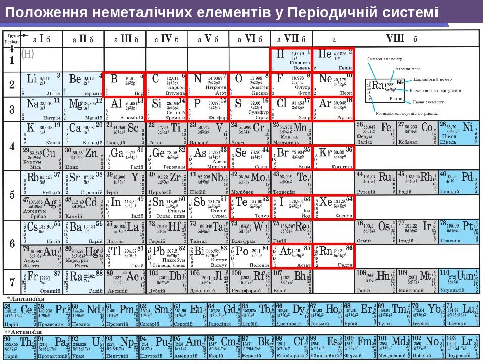 Положення неметалічних елементів у Періодичній системі