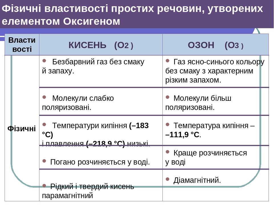 Фізичні властивості простих речовин, утворених елементом Оксигеном Властивості КИСЕНЬ (O2 ) ОЗОН (O3 ) Фізичні Безбарвний газ без смаку й запаху. М...