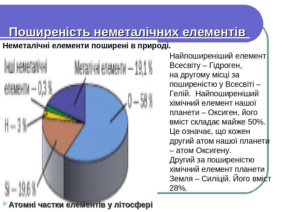 Поширеність неметалічних елементів у природі Атомні частки елементів у літосфері Неметалічні елементи поширені в природі. Найпоширеніший елемент Вс...