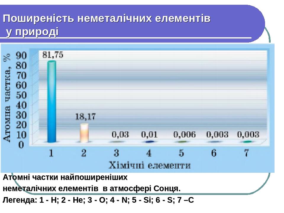 Атомні частки найпоширеніших неметалічних елементів в атмосфері Сонця. Легенда: 1 - Н; 2 - Не; 3 - О; 4 - N; 5 - Si; 6 - S; 7 –С Поширеність немета...