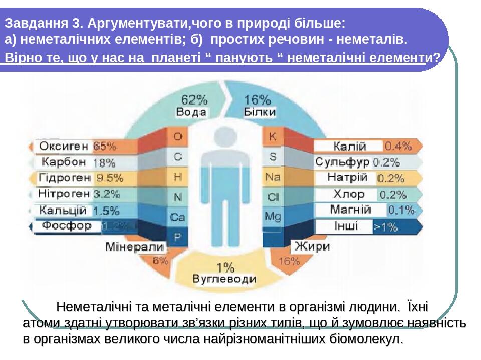 Завдання 3. Аргументувати,чого в природі більше: а) неметалічних елементів; б) простих речовин - неметалів. Вірно те, що у нас на планеті “ панують...
