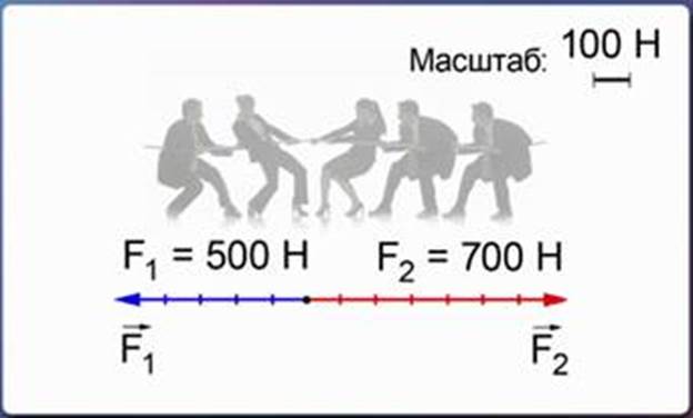 Масштаб сил. Перетягивание каната равнодействующая сила. Вычитание сил 7 класс. Равнодействующая сила Репка.