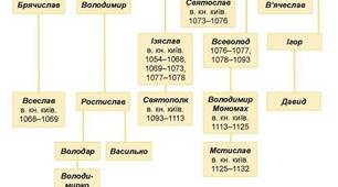Русь-Україна у 1054-1113 рр. (Ярославичі)  (Гісем. параграф 10)