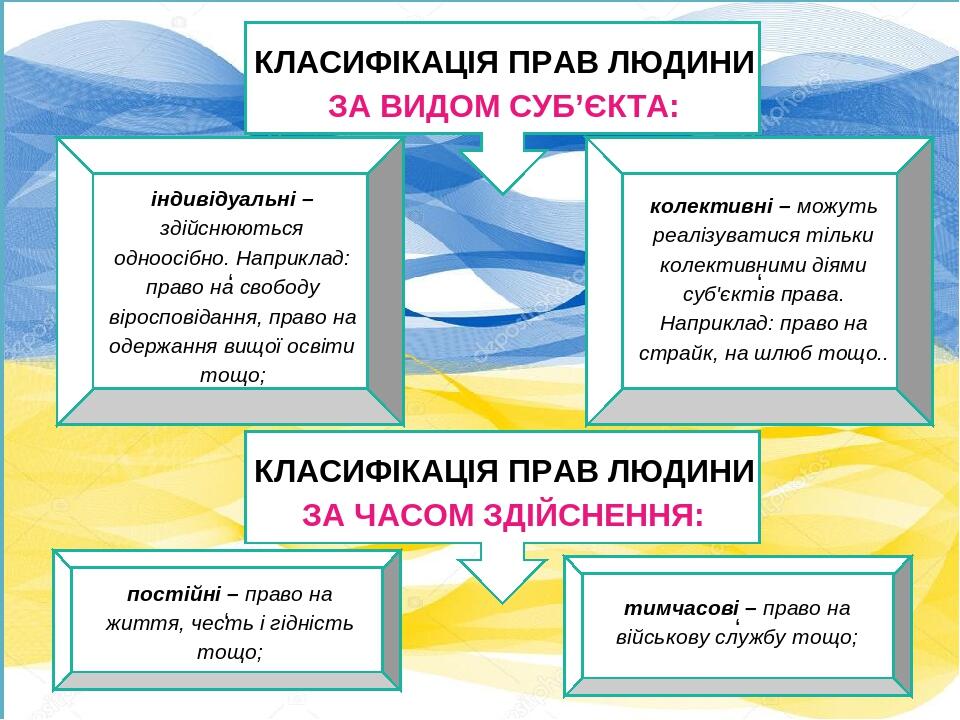 КЛАСИФІКАЦІЯ ПРАВ ЛЮДИНИ ЗА ВИДОМ СУБ’ЄКТА: ‘ індивідуальні – здійснюються одноосібно. Наприклад: право на свободу віросповідання, право на одержан...