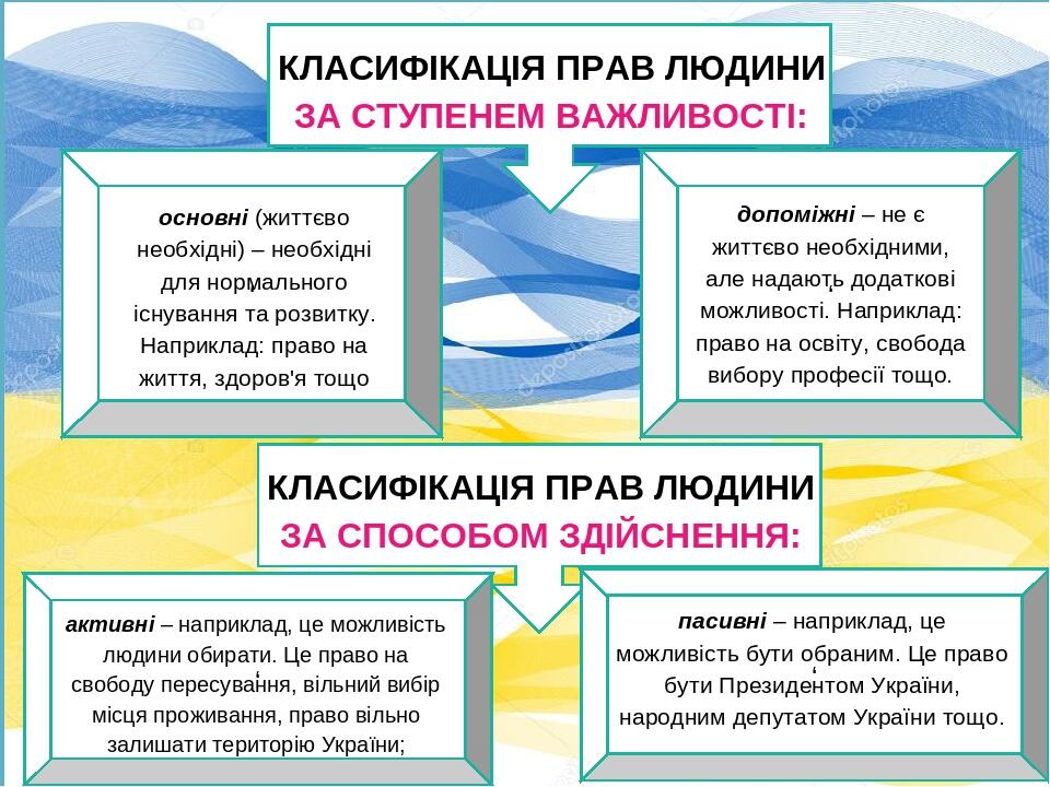 КЛАСИФІКАЦІЯ ПРАВ ЛЮДИНИ ЗА СТУПЕНЕМ ВАЖЛИВОСТІ: ‘ основні (життєво необхідні) – необхідні для нормального існування та розвитку. Наприклад: право ...