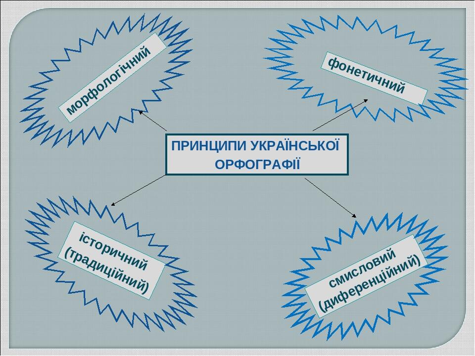 ПРИНЦИПИ УКРАЇНСЬКОЇ ОРФОГРАФІЇ фонетичний морфологічний історичний (традиційний) смисловий (диференційний)