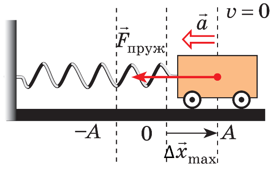 Схема пружинного маятника