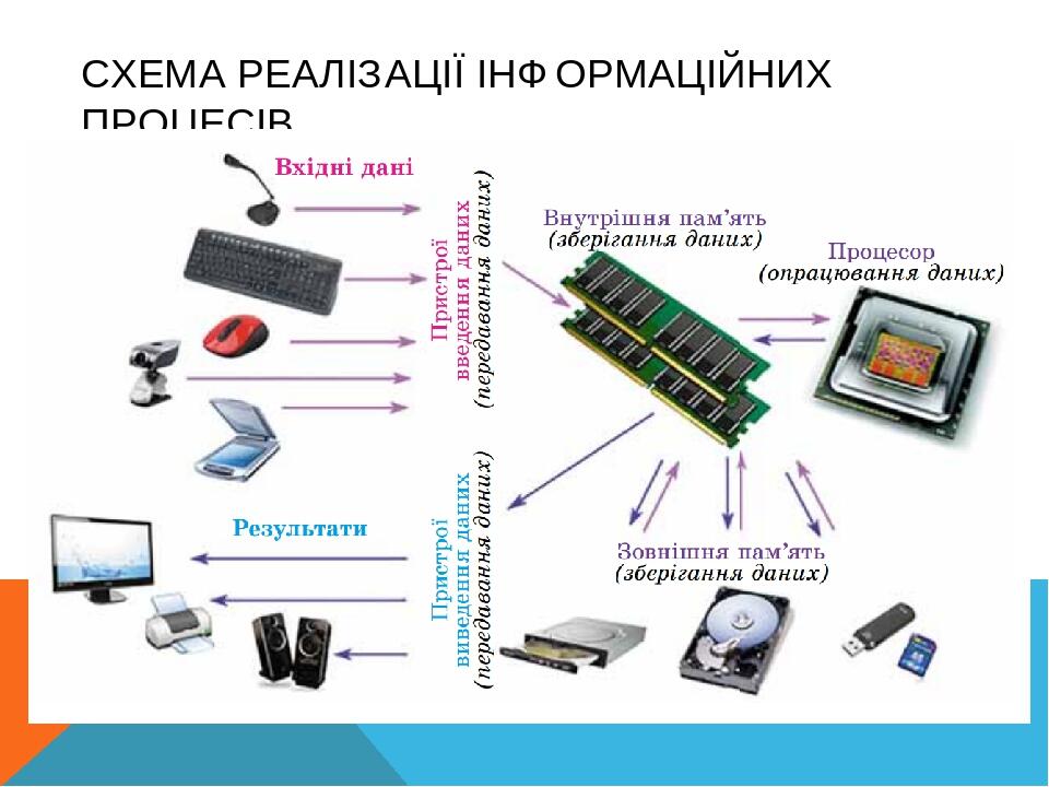 Компьютер архитектурасы дегеніміз не