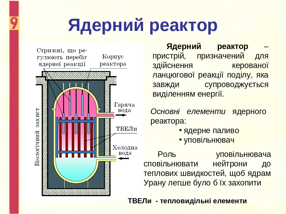 Схема устройства ядерного реактора на медленных нейтронах физика 9 класс