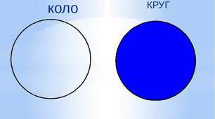 Повторення.6 клас. Коло. Круг. Діаграми.