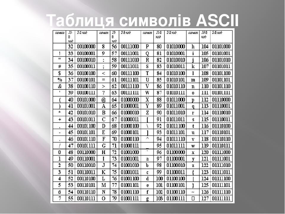 Презентація на тему: "Кодування символів" | Презентація. Інформатика