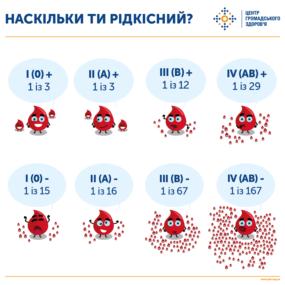 Групи крові. Переливання крові.