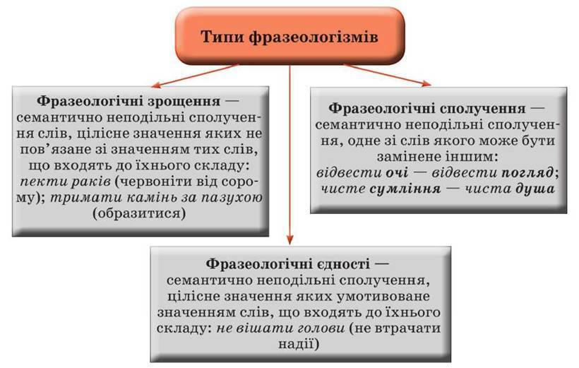 Фразеологія - Лексична норма - Підручник Українська мова 10 клас ...