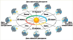 Додатковий матеріал -  ПОРИ РОКУ НА ЗЕМЛІ